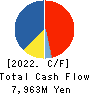 Mochida Pharmaceutical Co.,Ltd. Cash Flow Statement 2022年Mar期 Mochida Pharmaceutical Co.,Ltd. Cash Flow Statement 2022年3月期