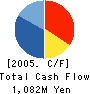 NIPPON KATAN CO.,LTD. Cash Flow Statement 2005年3月期