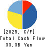 GENDA Inc. Cash Flow Statement 2025年Jan期 GENDA Inc. Cash Flow Statement 2025年1月期