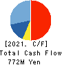 Smaregi, Inc. Cash Flow Statement 2021年Apr期 Smaregi, Inc. Cash Flow Statement 2021年4月期