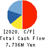 OHSHO FOOD SERVICE CORP. Cash Flow Statement 2020年3月期