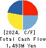 Boutiques,Inc. Cash Flow Statement 2024年3月期