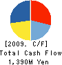 ABLE INC. Cash Flow Statement 2009年3月期