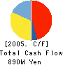 cyber communications inc. Cash Flow Statement 2005年3月期