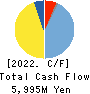 TSUKISHIMA HOLDINGS CO., LTD. Cash Flow Statement 2022年Mar期 TSUKISHIMA HOLDINGS CO., LTD. Cash Flow Statement 2022年3月期