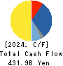 ROHM COMPANY LIMITED Cash Flow Statement 2024年3月期
