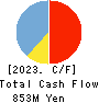 Japan Communications Inc. Cash Flow Statement 2023年Mar期 Japan Communications Inc. Cash Flow Statement 2023年3月期