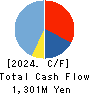NATTY SWANKY holdings Co.,Ltd. Cash Flow Statement 2024年1月期