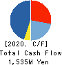 YAMAURA CORPORATION Cash Flow Statement 2020年3月期