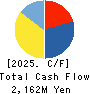 OXIDE Corporation Cash Flow Statement 2025年2月期