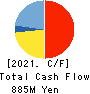 Rasa Corporation Cash Flow Statement 2021年Mar期 Rasa Corporation Cash Flow Statement 2021年3月期
