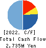 NOVAC CO.,LTD. Cash Flow Statement 2022年4月期