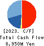 TOKEN CORPORATION Cash Flow Statement 2023年4月期