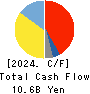 MEIDENSHA CORPORATION Cash Flow Statement 2024年Mar期 MEIDENSHA CORPORATION Cash Flow Statement 2024年3月期