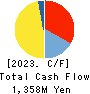 HOKUETSU METAL Co.,Ltd. Cash Flow Statement 2023年3月期