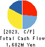 Oricon Inc. Cash Flow Statement 2023年3月期