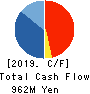 DIGITAL HEARTS HOLDINGS Co., Ltd. Cash Flow Statement 2019年3月期