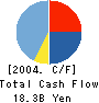 THE JAPAN GENERAL ESTATE CO.,LTD. Cash Flow Statement 2004年3月期