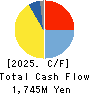 Serverworks Co.,Ltd. Cash Flow Statement 2025年2月期