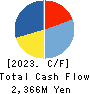JBCC Holdings Inc. Cash Flow Statement 2023年Mar期 JBCC Holdings Inc. Cash Flow Statement 2023年3月期