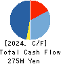 Sobal Corporation Cash Flow Statement 2024年2月期