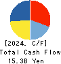 dip Corporation Cash Flow Statement 2024年2月期