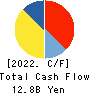YELLOW HAT LTD. Cash Flow Statement 2022年Mar期 YELLOW HAT LTD. Cash Flow Statement 2022年3月期