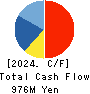 DAISHO CO.,LTD. Cash Flow Statement 2024年Mar期 DAISHO CO.,LTD. Cash Flow Statement 2024年3月期