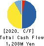 inspec Inc. Cash Flow Statement 2020年4月期
