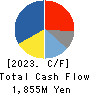 YA-MAN LTD. Cash Flow Statement 2023年4月期