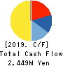 ArtSpark Holdings Inc. Cash Flow Statement 2019年12月期