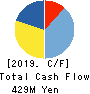 Chichibu Railway Co.,Ltd. Cash Flow Statement 2019年3月期