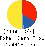 ARISAKA.CO.,LTD. Cash Flow Statement 2004年3月期