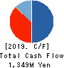 coconala Inc. Cash Flow Statement 2019年8月期