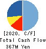 ORIGINAL ENGINEERING CONSULTANTS CO.,LTD Cash Flow Statement 2020年12月期