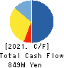 Unipos Inc. Cash Flow Statement 2021年3月期
