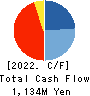 TSUKURUBA Inc. Cash Flow Statement 2022年7月期