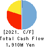 ACSL Ltd. Cash Flow Statement 2021年3月期