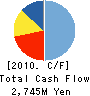 IHI Transport Machinery Co., Ltd. Cash Flow Statement 2010年3月期