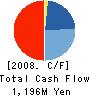 TOKKI CORPORATION Cash Flow Statement 2008年6月期