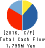 Medrx Co.,Ltd. Cash Flow Statement 2016年Dec期 Medrx Co.,Ltd. Cash Flow Statement 2016年12月期