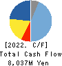 Hosiden Corporation Cash Flow Statement 2022年3月期