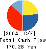 Mitsubishi UFJ Securities Co.,Ltd. Cash Flow Statement 2004年3月期