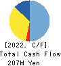 Koukandekirukun, Inc. Cash Flow Statement 2022年3月期