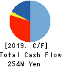 FRUTA FRUTA INC. Cash Flow Statement 2019年3月期