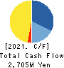 TOKAI SOFT CO.,LTD. Cash Flow Statement 2021年5月期