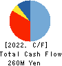 SANSEI CO.,LTD. Cash Flow Statement 2022年Mar期 SANSEI CO.,LTD. Cash Flow Statement 2022年3月期