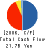 JOINT CORPORATION Cash Flow Statement 2006年3月期