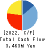 ENECHANGE Ltd. Cash Flow Statement 2022年Dec期 ENECHANGE Ltd. Cash Flow Statement 2022年12月期