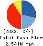OncoTherapy Science,Inc. Cash Flow Statement 2022年Mar期 OncoTherapy Science,Inc. Cash Flow Statement 2022年3月期